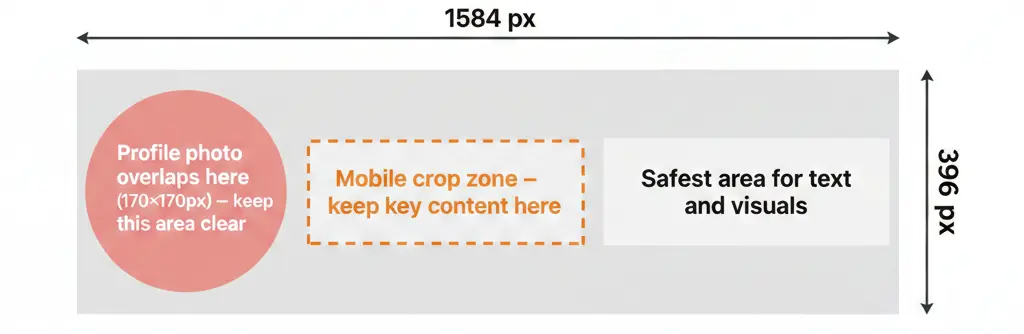 LinkedIn banner anatomy diagram showing safe zones, profile photo overlap area, and mobile crop area